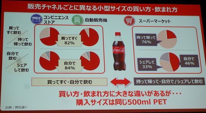 コカコーラ500mlが売られている場所の特徴は？